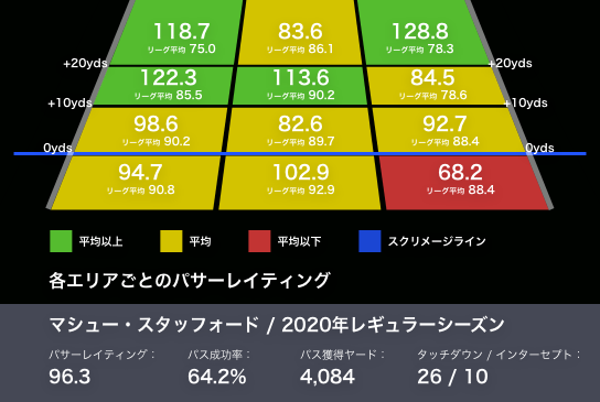 【2021戦力分析】LAラムズ ポジションごとの戦力分析 - ラムネジ